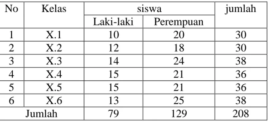 Tabel 2. Populasi siswa kelas X semester II SMA N 13 Bandar Lampung tahun          pelajaran 2009/2010