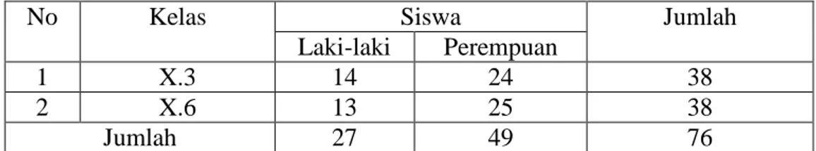 Tabel 3 Sampel siswa kelas X semester II SMA N 13 Bandar Lampung tahun         pelajaran 2009/2010