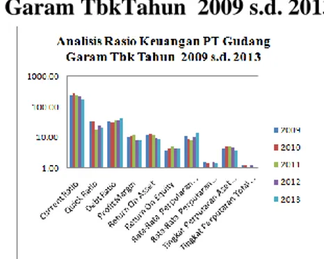 Tabel 4.6. Analisis Resiko Kebangkrutan PT  Gudang Garam Tbk Tahun 2009 s.d. 2013 