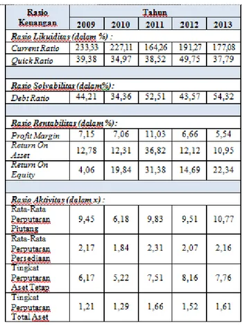 Grafik 4.8. Analisis Resiko Kebangkrutan PT  Wismilak Inti Makmur TbkTahun 2009 s.d.  2013 