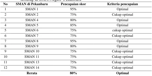 Tabel  4.2  Efektifitas  dan  efisiensi  alat  bahan  praktikum  biologi  berdasarkan  angket  tertutup di SMA Negeri  Pekanbaru  