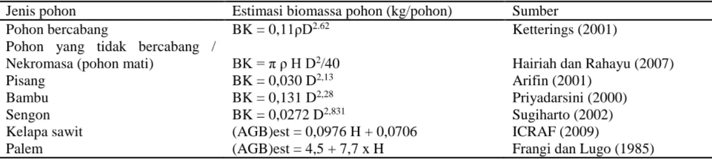 Tabel 1  Daftar persamaan allometrik yang digunakan untuk menduga nilai biomassa tersimpan 