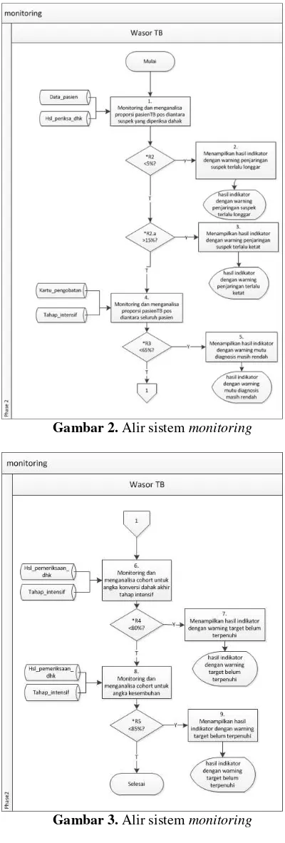Gambar 2. Alir sistem monitoring 