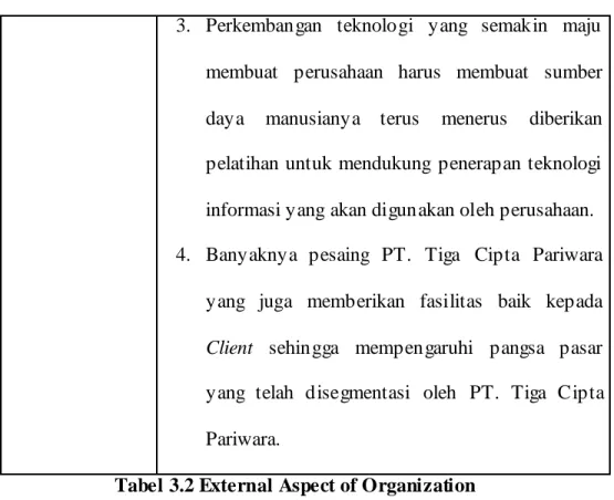 Tabel 3.2 External Aspect of Organization 
