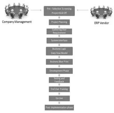 Gambar 3.3 Implementation S trategy Phase 