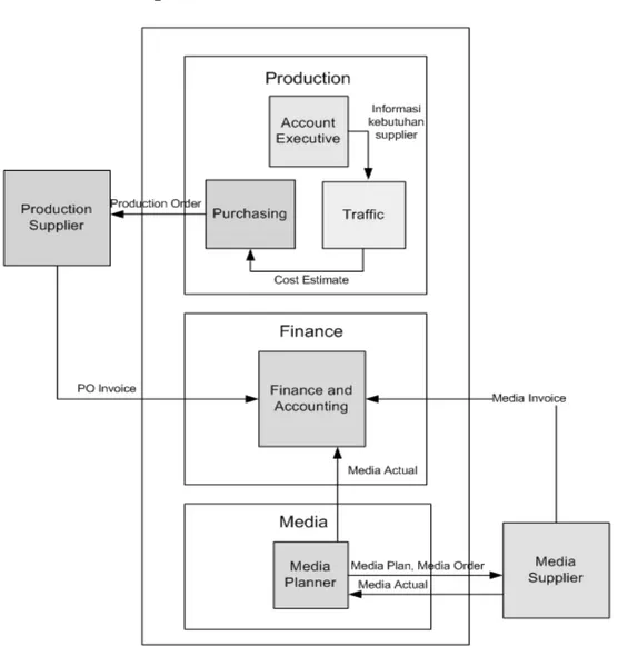 Gambar 3.5 Organization Relationship Map 