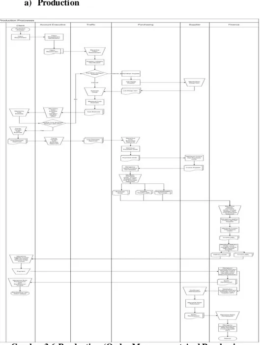 Gambar 3.6 Production (Order Management And Purchasing  Management) Document Flow 
