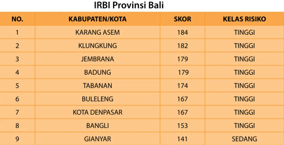 Tabel 4.3 IRBI Provinsi Bali