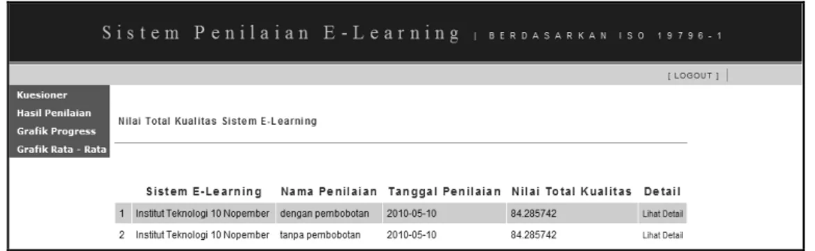 Gambar 4. Nilai Total Kualitas Sistem E-Learning.  Tabel 2.  Nilai Prioritas Tiap Kategori Sesuai 