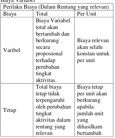 Tabel 2.1 Ringkasan Perilaku Biaya Tetap dan Biaya Variabel 