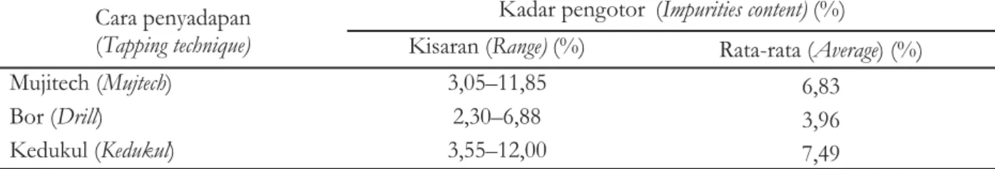 Tabel 4. Hasil pengujian kadar pengotor getah pinus Table 4. The results of impurities content pine resin
