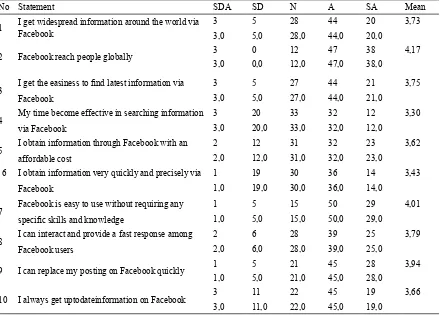 Table 4. Questionnaire Score on Facebook Usage