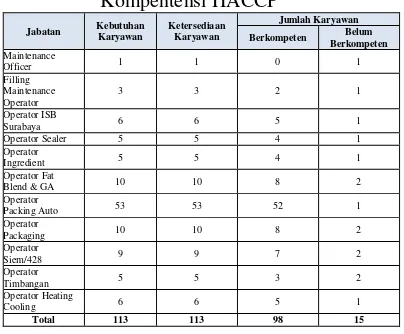 Tabel 1. Jumlah Karyawan Kompeten Pada Kompentensi HACCP 