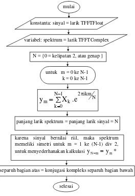 Gambar 2. Diagram alir algoritma dasar FFT  