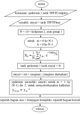 Gambar 3. Diagram alir algoritma dasar IFFT 
