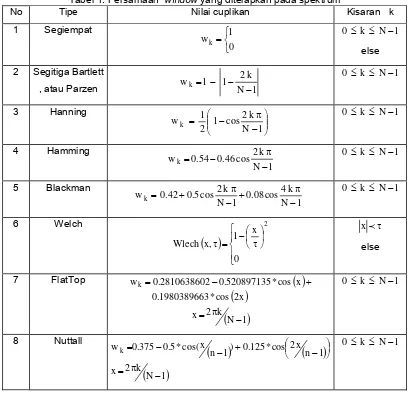 Tabel 1. Persamaan  window yang diterapkan pada spektrum 