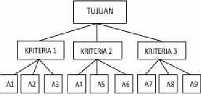 Gambar 1. Hirarki dalam Analytical Hierarchi Process /AHP (Saaty, 1993)