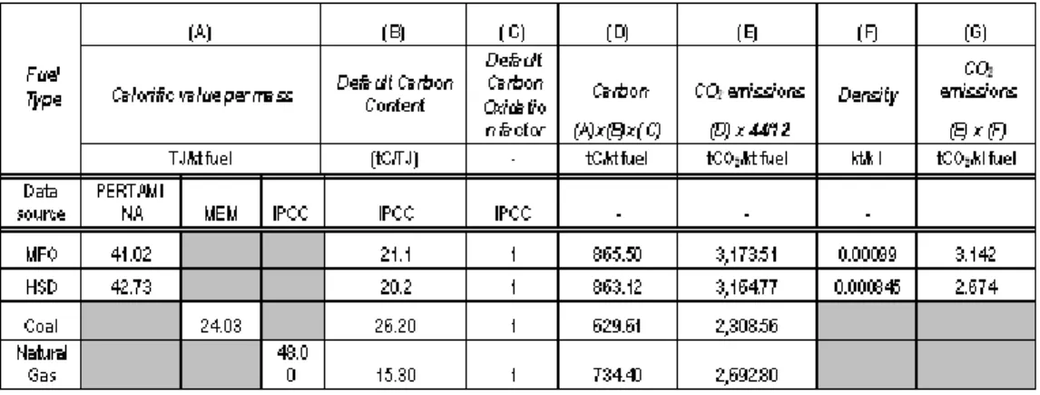 Tabel 4: Konsumsi Bahan Bakar pada Sistem JAMALI tahun 2002-2006  14, 15,16 )