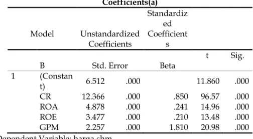 Tabel 4  Coefficients(a)  Model  Unstandardized  Coefficients  Standardized Coefficients  B  Std