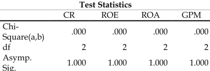 Tabel 5  Test Statistics  CR  ROE  ROA  GPM   Chi-Square(a,b)  .000  .000  .000  .000  df  2  2  2  2  Asymp