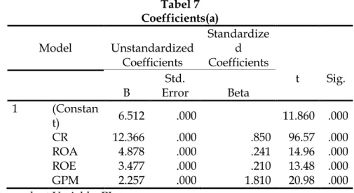 Tabel 7  Coefficients(a)  Model  Unstandardized  Coefficients  Standardized  Coefficients  t  Sig