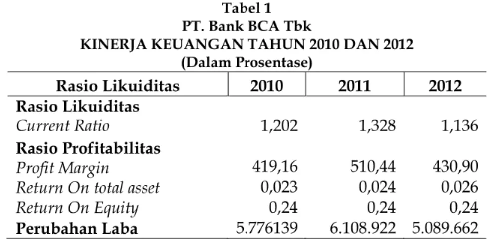 Tabel 1  PT. Bank BCA Tbk 