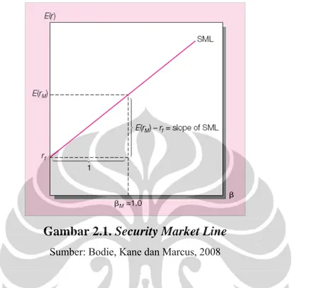 Gambar 2.1. Security Market Line 