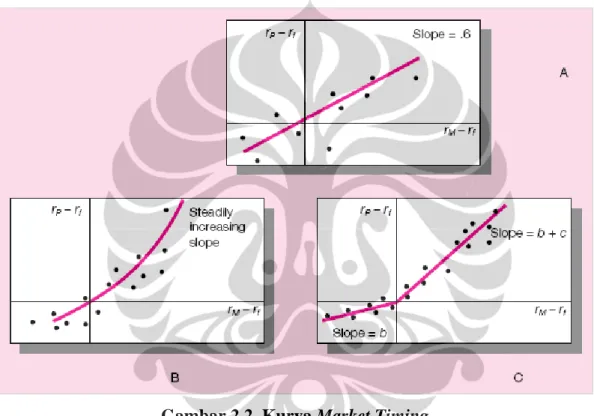 Gambar 2.2. Kurva Market Timing 