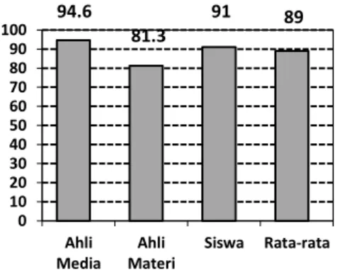 Gambar 7. Hasil Validasi 94.6 81.3 91  89 0102030405060708090100AhliMediaAhliMateriSiswa Rata-rata