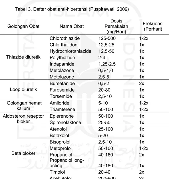 Tabel 3. Daftar obat anti-hipertensi (Puspitawati, 2009) 