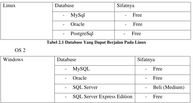 Tabel 2.2 Database Yang Dapat Berjalan Pada Windows 