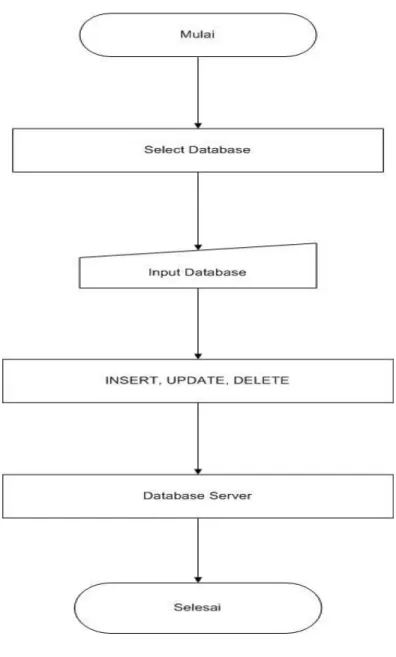 Gambar 4.8 Diagram Alur Database 