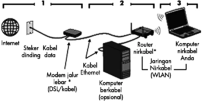 Gambar ini menunjukkan contoh penginstalan jaringan nirkabel yang sudah tuntas dan yang  dihubungkan ke Internet dan ke komputer berkabel
