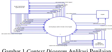 Gambar 1 Context Diagram Aplikasi Penilaian 