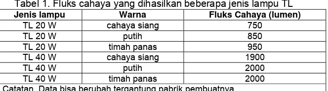 Tabel 1. Fluks cahaya yang dihasilkan beberapa jenis lampu TL 