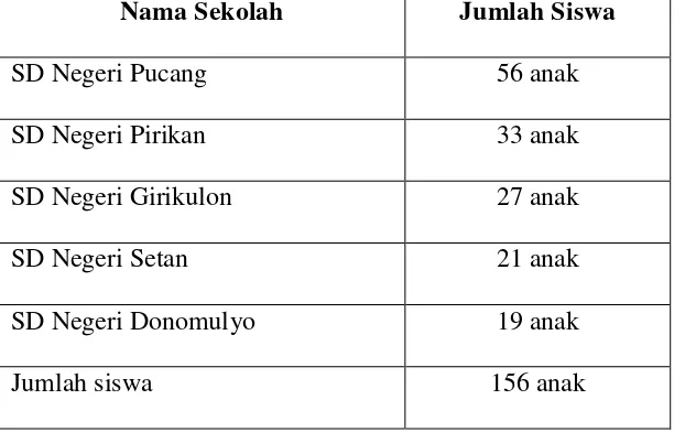 Tabel 1. Daftar Nama Sekolah dan Jumlah Siswa Kelas V SD Negeri se-Gugus Setya Secang Kabupaten Magelang
