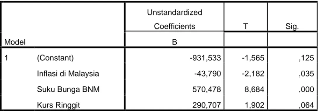 Tabel Hasil Uji Koefisien Regresi secara Parsial (Uji t) KLSE  Model  Unstandardized Coefficients  T  Sig
