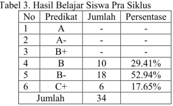 Tabel 3. Hasil Belajar Siswa Pra Siklus  No  Predikat  Jumlah  Persentase 