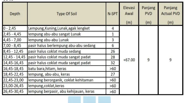 Tabel IV.2 panjang Pemasangan PVD menurut tebal Soft Soil ditambah sand  blanket ± 1 m 