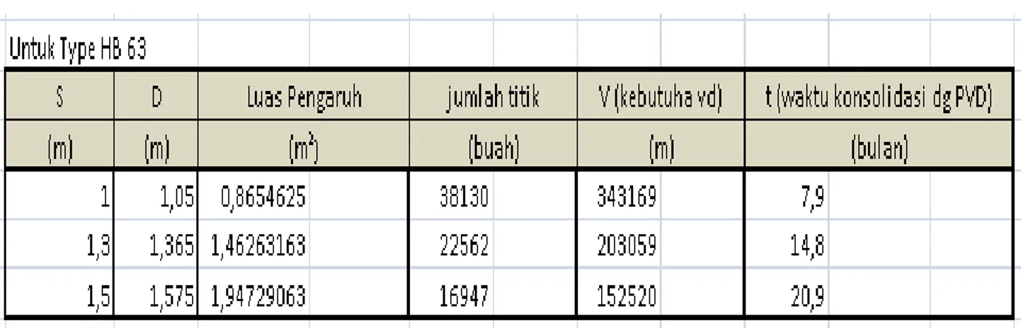 Tabel IV.3 Desain PVD untuk Alidrain Type HB 65 dan Type HB 63 