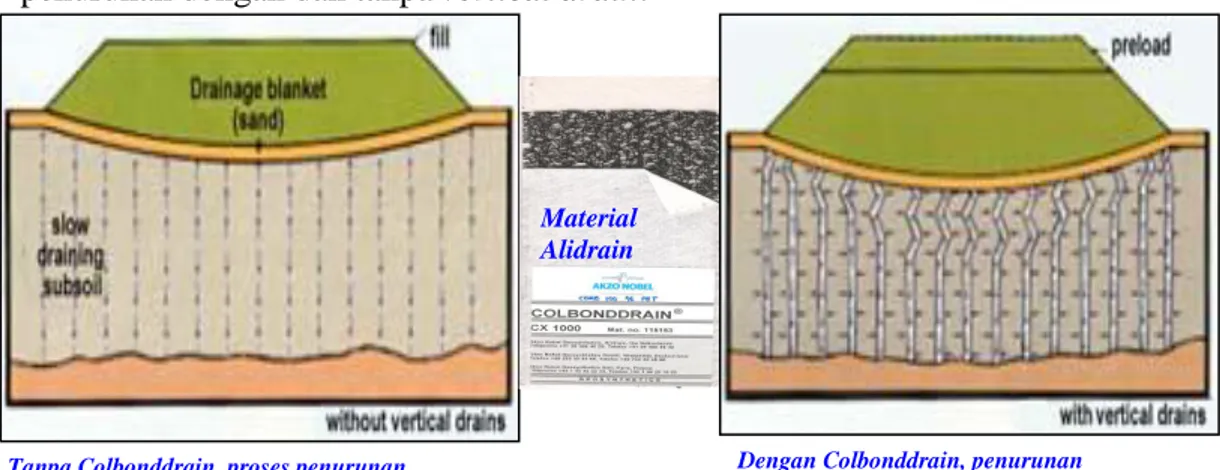 Gambar  berikut  menyajikan  ilustrasi  dari  pergerakan  air  tanah  pada  proses  penurunan dengan dan tanpa vertical drain
