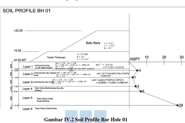 Gambar IV.2 Soil Profile Bor Hole 01 