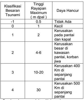 Tabel 1. Skala Daya Hancur Tsunami Klasifikasi Besaran Tsunami Tinggi Rayapan Maximum ( m dpal ) Daya Hancur -1 0.5 Tidak Ada 0 1 Kecil