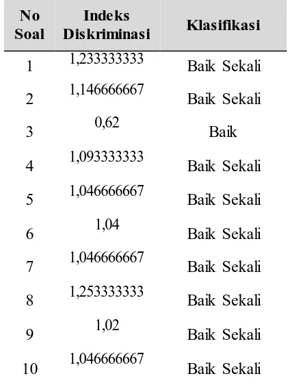 Tabel 3.8 Rekapitulasi Daya Pembeda Butir Soal Berpikir Analisis 