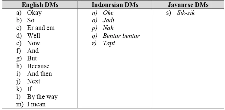 Table 1. The classification of DMs used by teachers in English classroom 