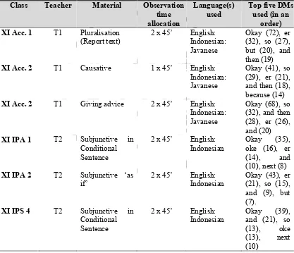 Table 3. The occurrence of DMs use in every classroom 