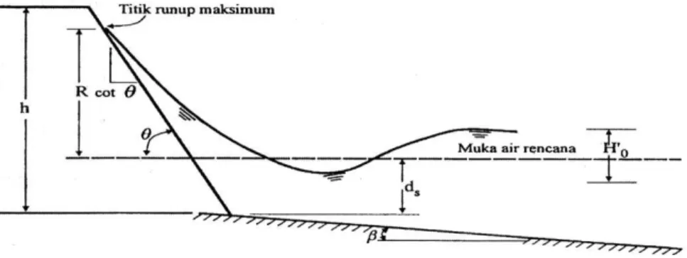 Gambar 2.17 Run-up gelombang 