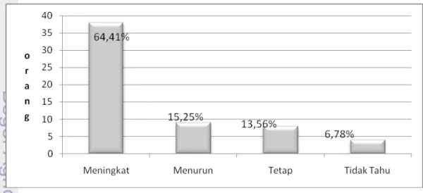 Gambar 9.  Persepsi Responden Mengenai Suhu Udara 