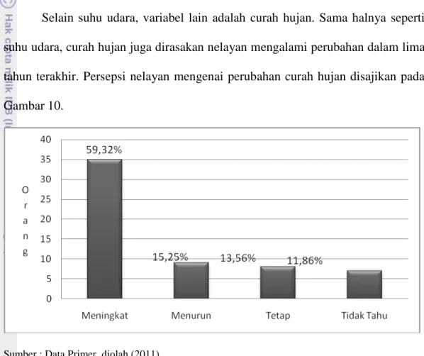 Gambar 10.  Persepsi Responden Mengenai Curah Hujan 