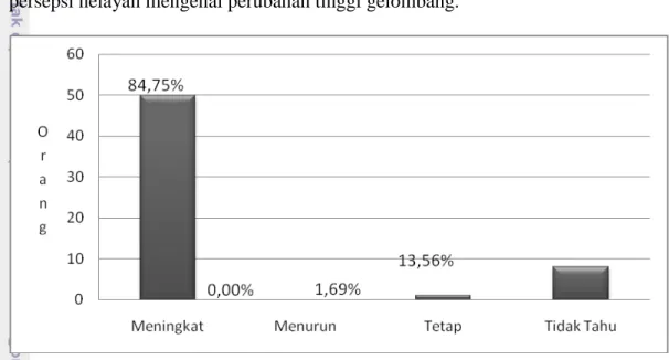 Gambar 11.  Persepsi Responden Mengenai Tinggi Gelombang 